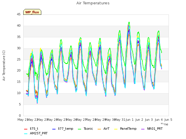 plot of Air Temperatures