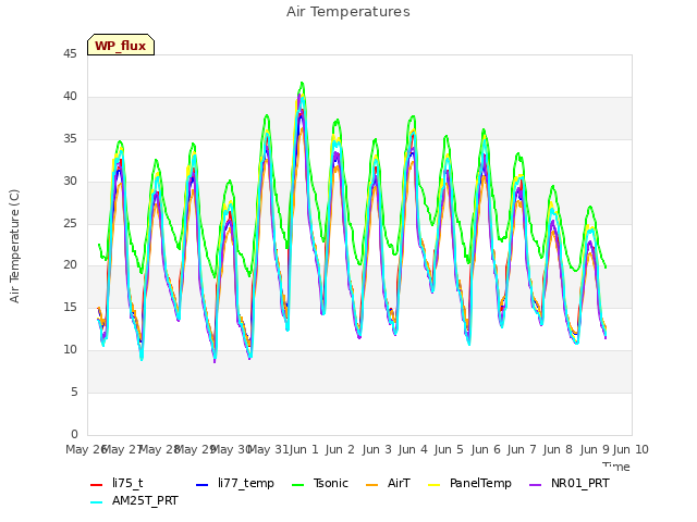 plot of Air Temperatures