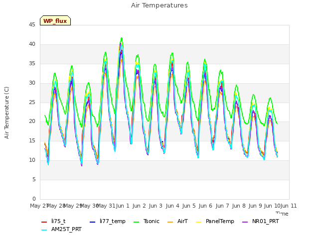 plot of Air Temperatures