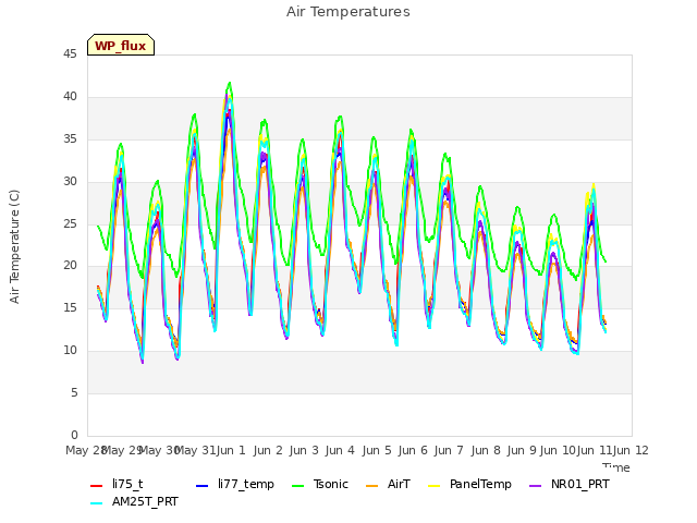 plot of Air Temperatures