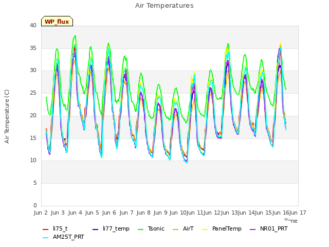 plot of Air Temperatures