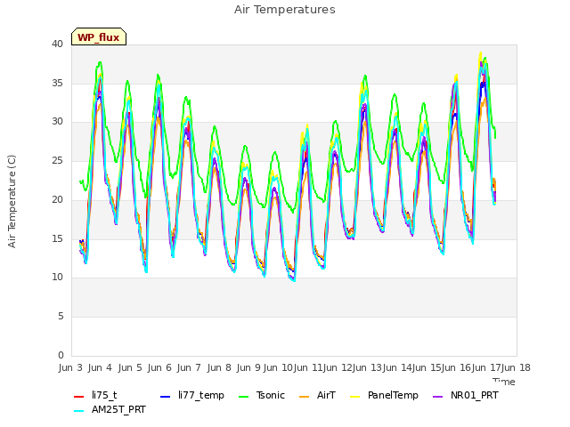 plot of Air Temperatures