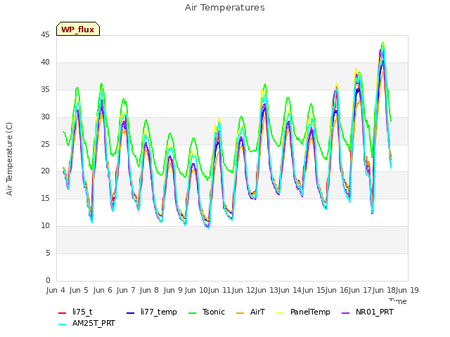 plot of Air Temperatures