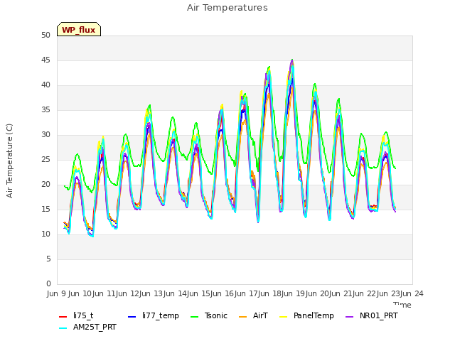 plot of Air Temperatures