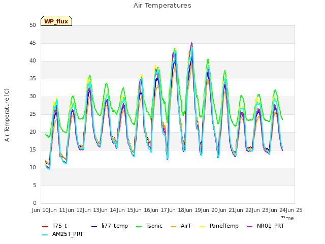 plot of Air Temperatures