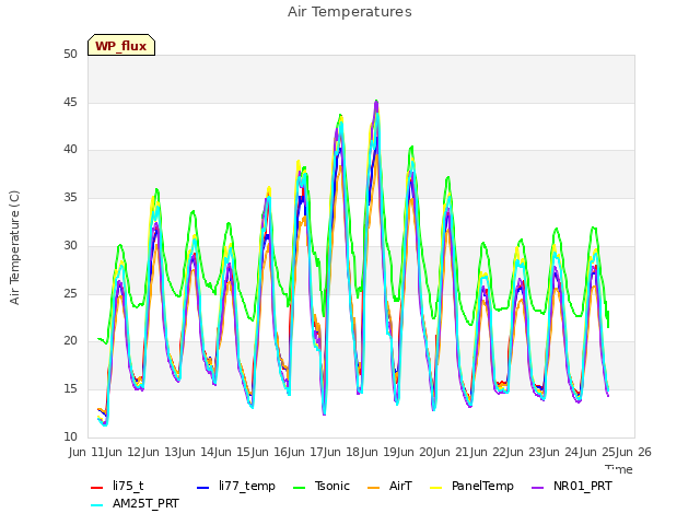 plot of Air Temperatures