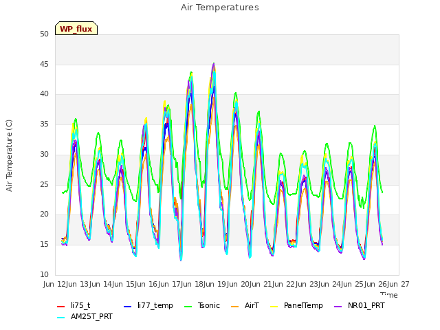 plot of Air Temperatures