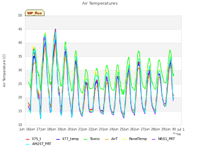 plot of Air Temperatures