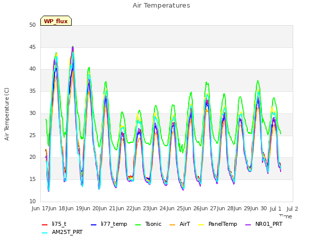 plot of Air Temperatures