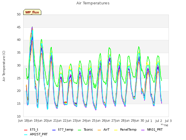 plot of Air Temperatures