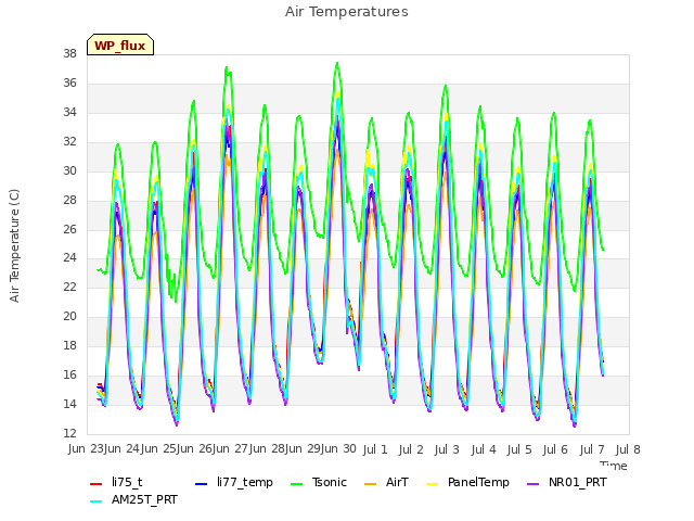 plot of Air Temperatures