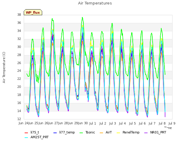 plot of Air Temperatures