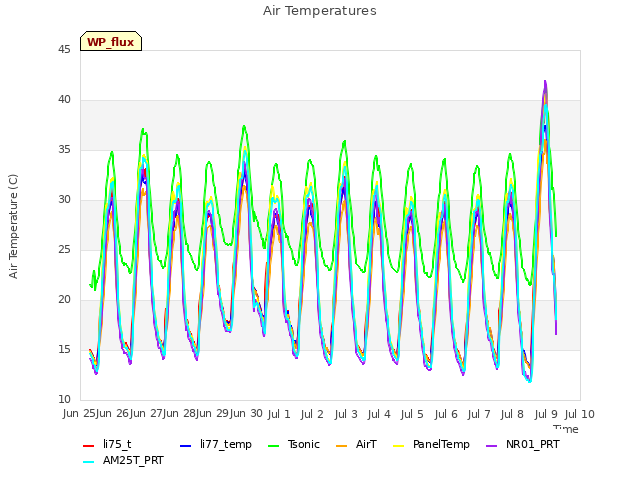 plot of Air Temperatures