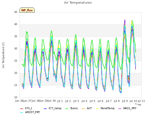 plot of Air Temperatures