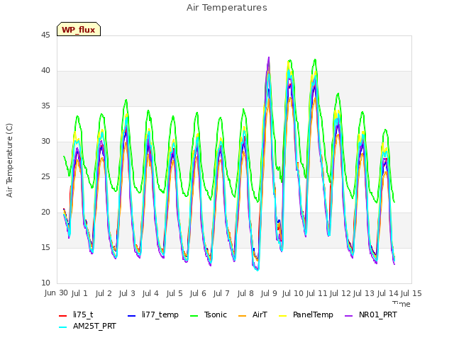 plot of Air Temperatures