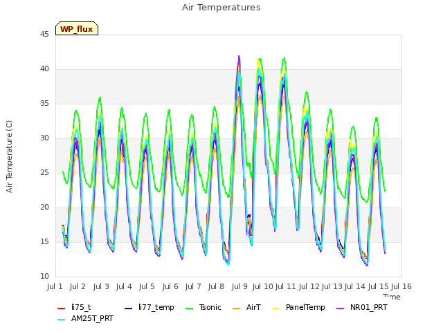 plot of Air Temperatures