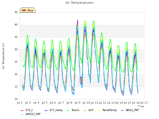 plot of Air Temperatures