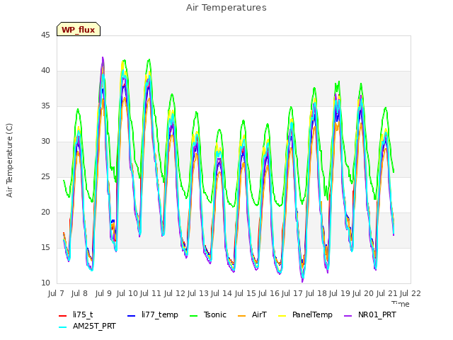 plot of Air Temperatures