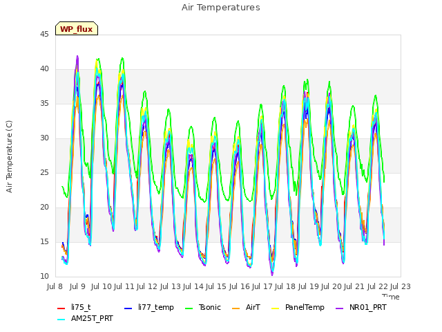 plot of Air Temperatures