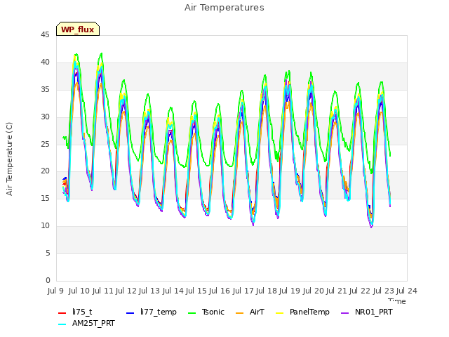 plot of Air Temperatures