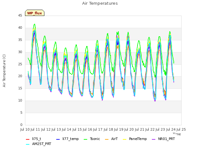 plot of Air Temperatures