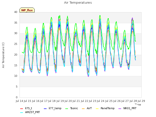 plot of Air Temperatures