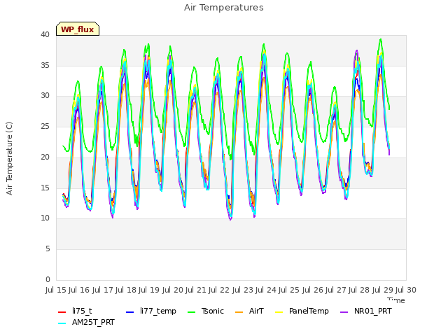 plot of Air Temperatures