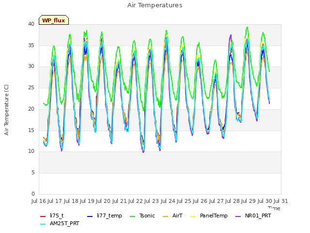 plot of Air Temperatures