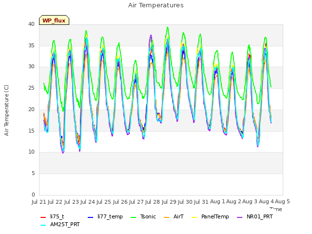 plot of Air Temperatures