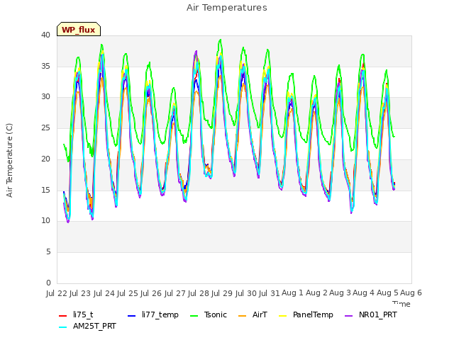 plot of Air Temperatures