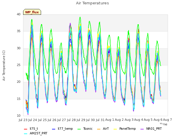 plot of Air Temperatures