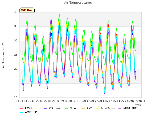 plot of Air Temperatures