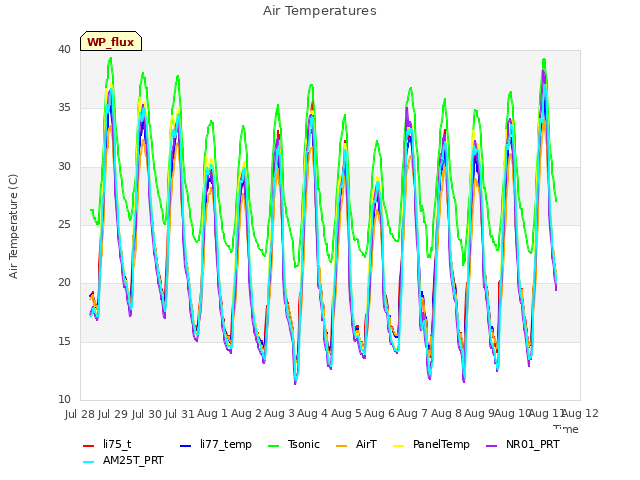 plot of Air Temperatures