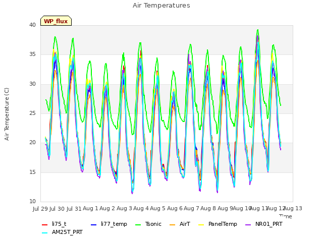 plot of Air Temperatures