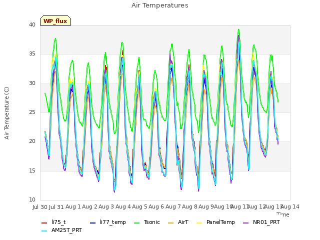 plot of Air Temperatures