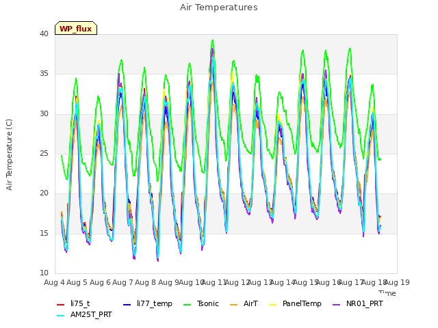 plot of Air Temperatures