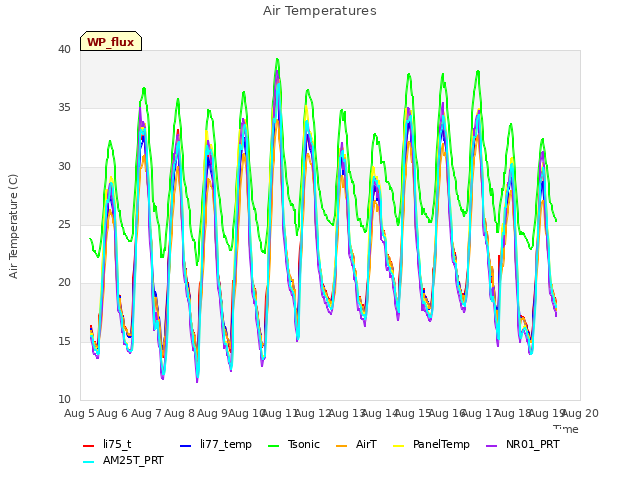 plot of Air Temperatures