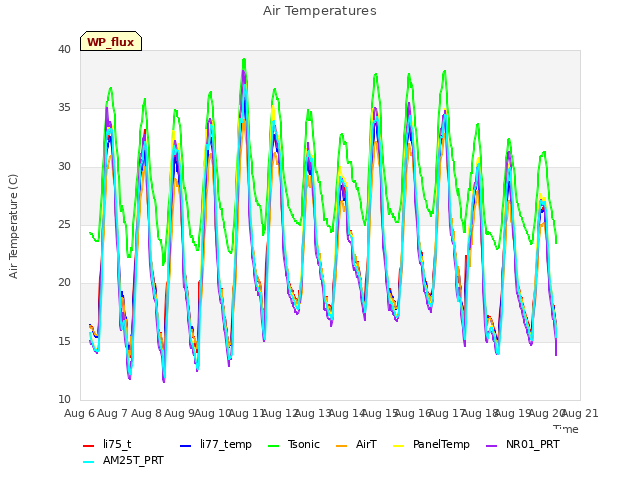 plot of Air Temperatures