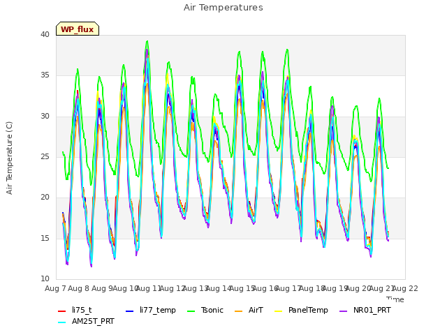 plot of Air Temperatures