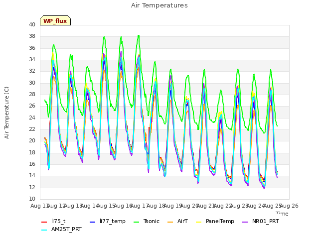 plot of Air Temperatures