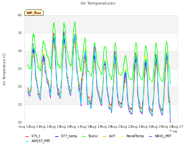 plot of Air Temperatures