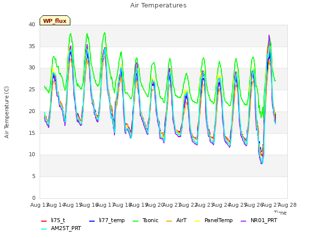 plot of Air Temperatures