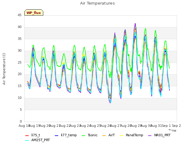 plot of Air Temperatures