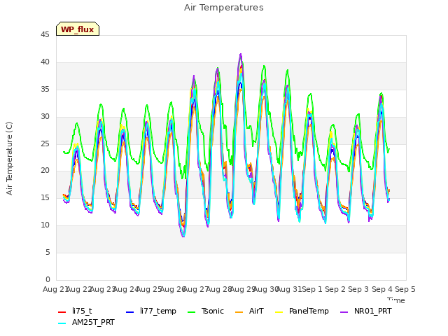 plot of Air Temperatures