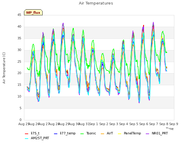 plot of Air Temperatures