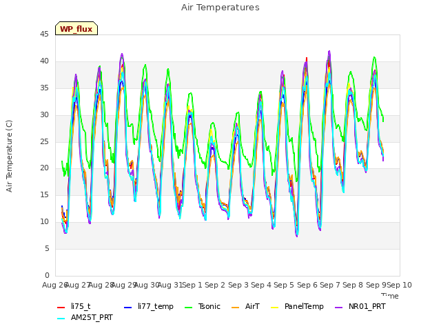 plot of Air Temperatures