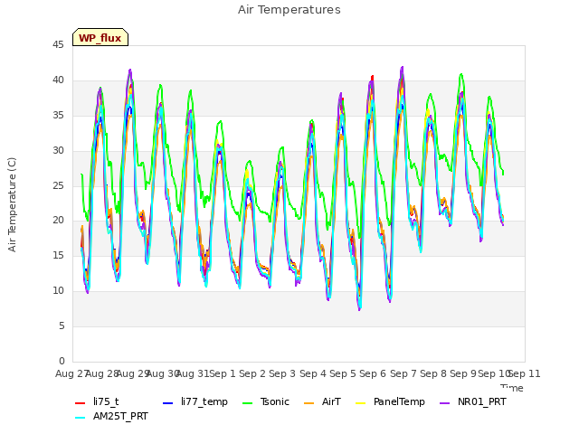 plot of Air Temperatures