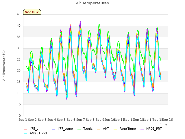 plot of Air Temperatures