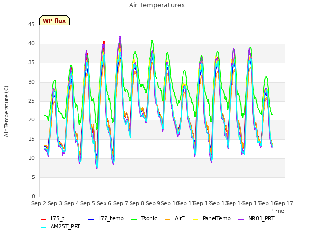 plot of Air Temperatures