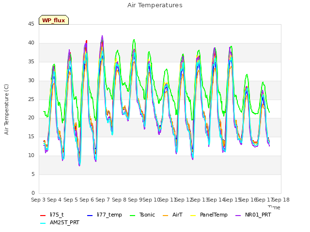 plot of Air Temperatures